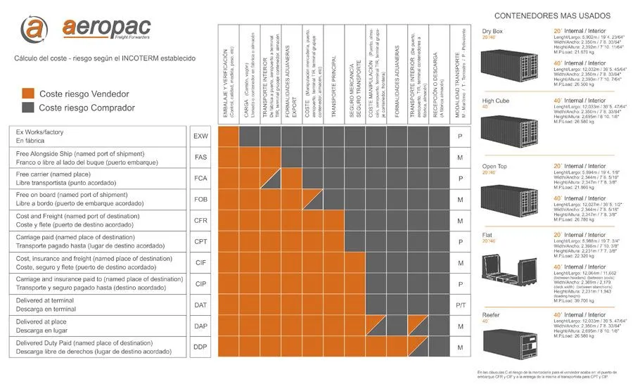 Tabla de INCOTERMS